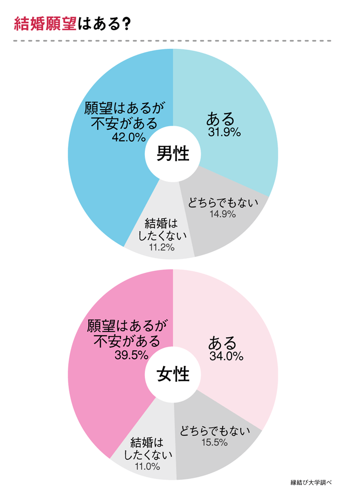 結婚願望はあるか?男女別のアンケート結果