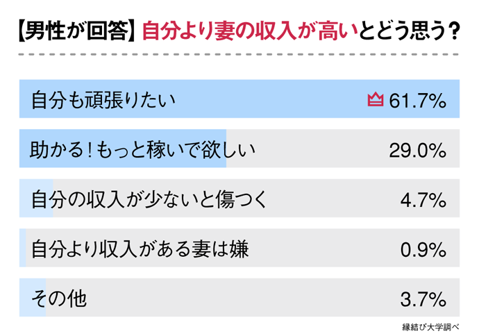 妻の方が収入が高いとどう思う?