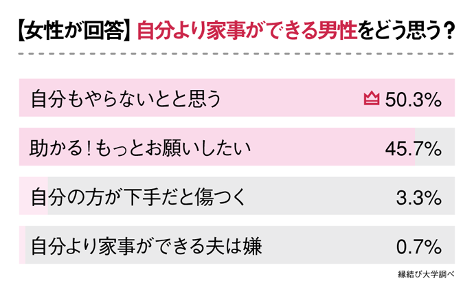 夫が自分夜家事ができるとどう思う?