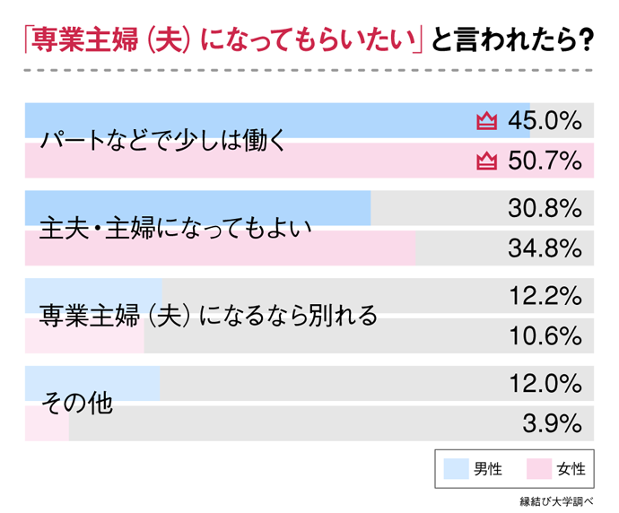 専業主婦主夫になってもらいたいと言われたらどうする?