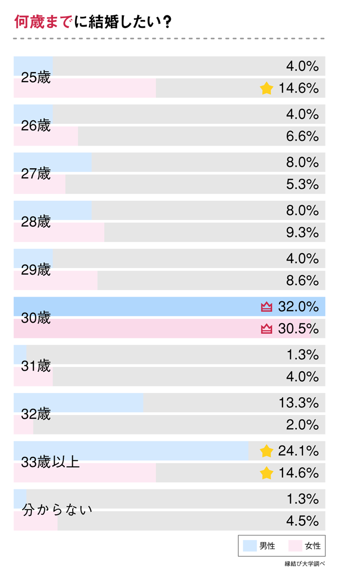 何歳までに結婚したい?