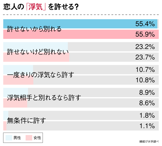 恋人の浮気許せる?
