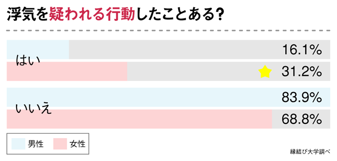 浮気を疑われる行動したことある?