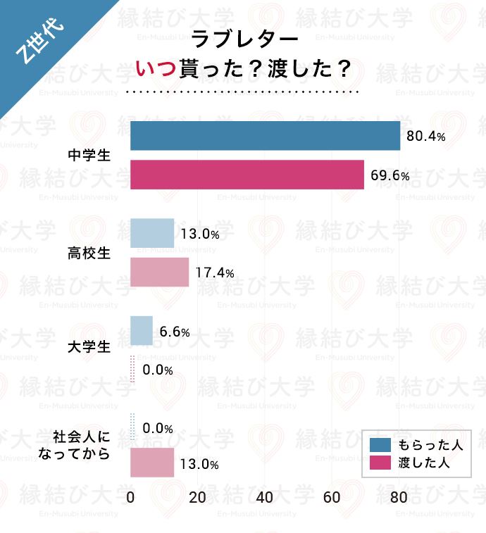 18歳~25歳のZ世代 ラブレターをもらったのはいつ?