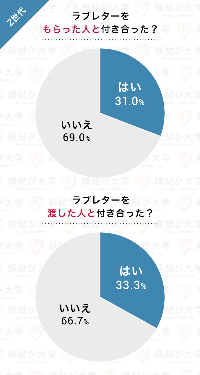 18歳~25歳のZ世代 ラブレターの成功率