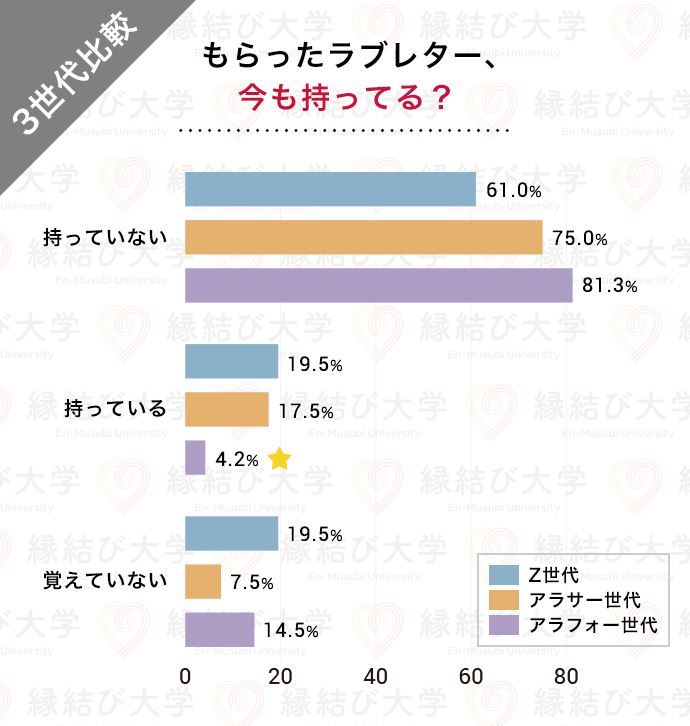 20代・30代・40代に聞いた ラブレターは今でも持っている?