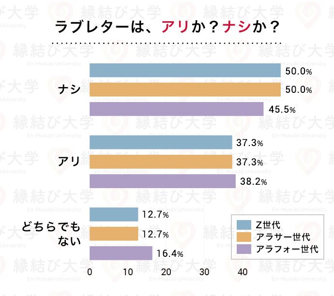 20代・30代・40代の年代間比較 告白方法としてラブレターはありかなしか?