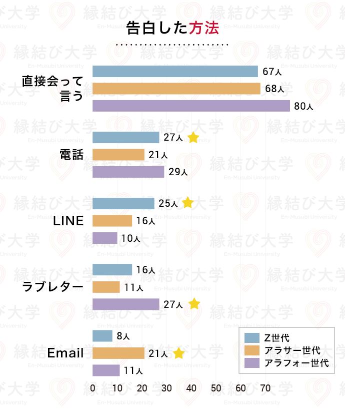 20代・30代・40代の年代間比較 好きな異性へ告白した方法