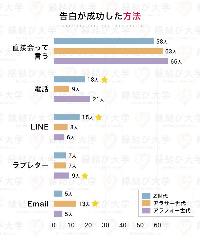20代・30代・40代の年代間比較 好きな異性への告白が成功した方法