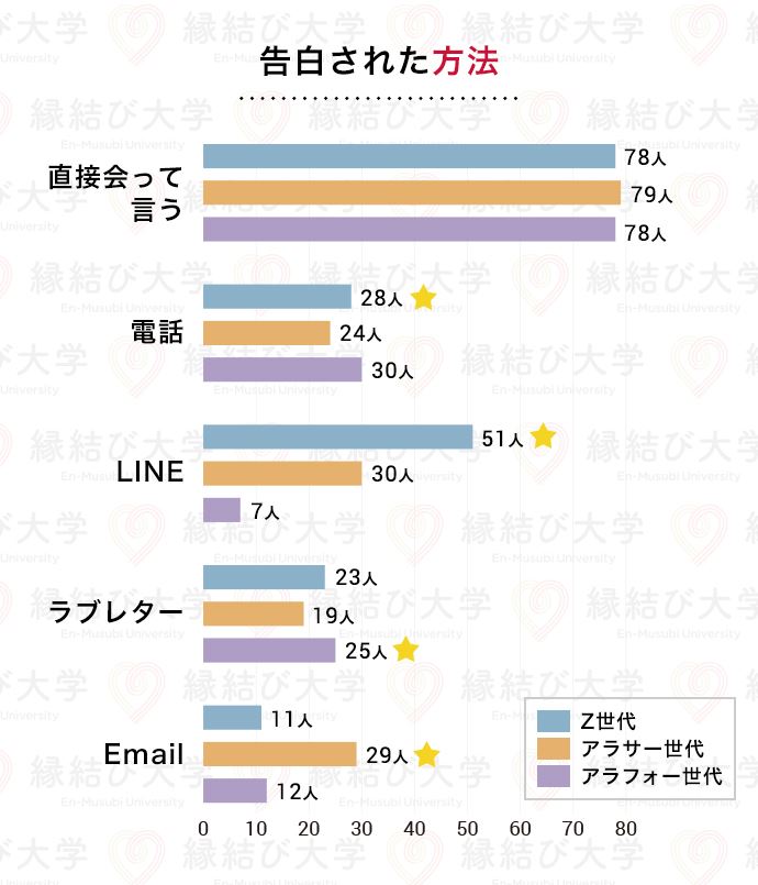 20代・30代・40代の年代間比較 相手から告白された方法