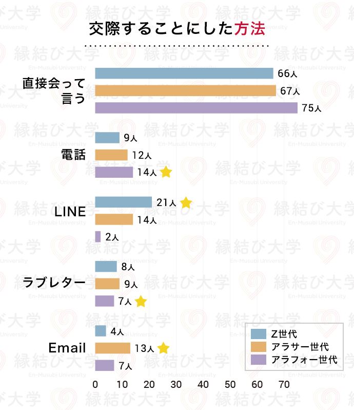 20代・30代・40代の年代間比較 告白された相手と交際することにした方法