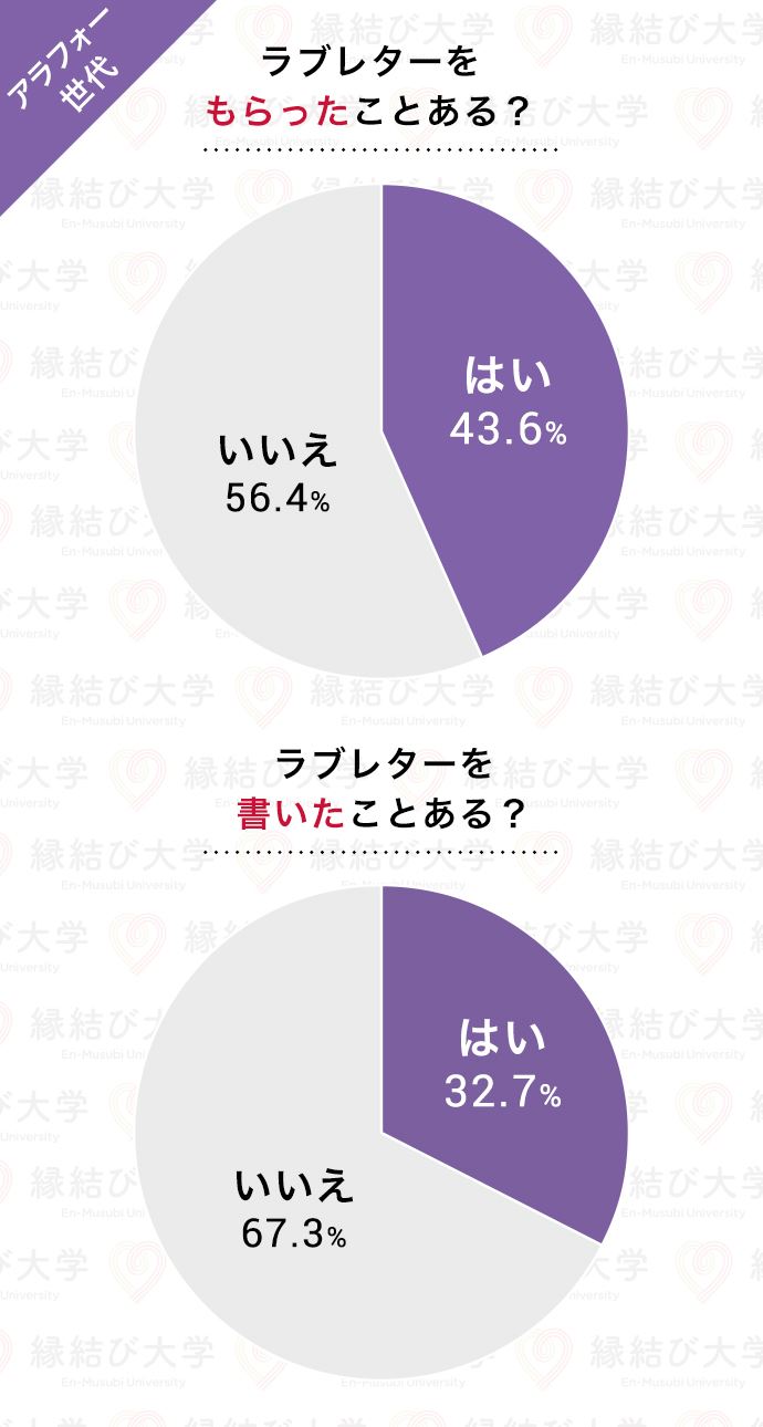35~44歳のアラフォー世代 ラブレターをもらった比率