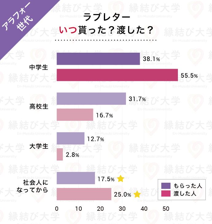 35~44歳のアラフォー世代 ラブレターを貰ったのはいつ?