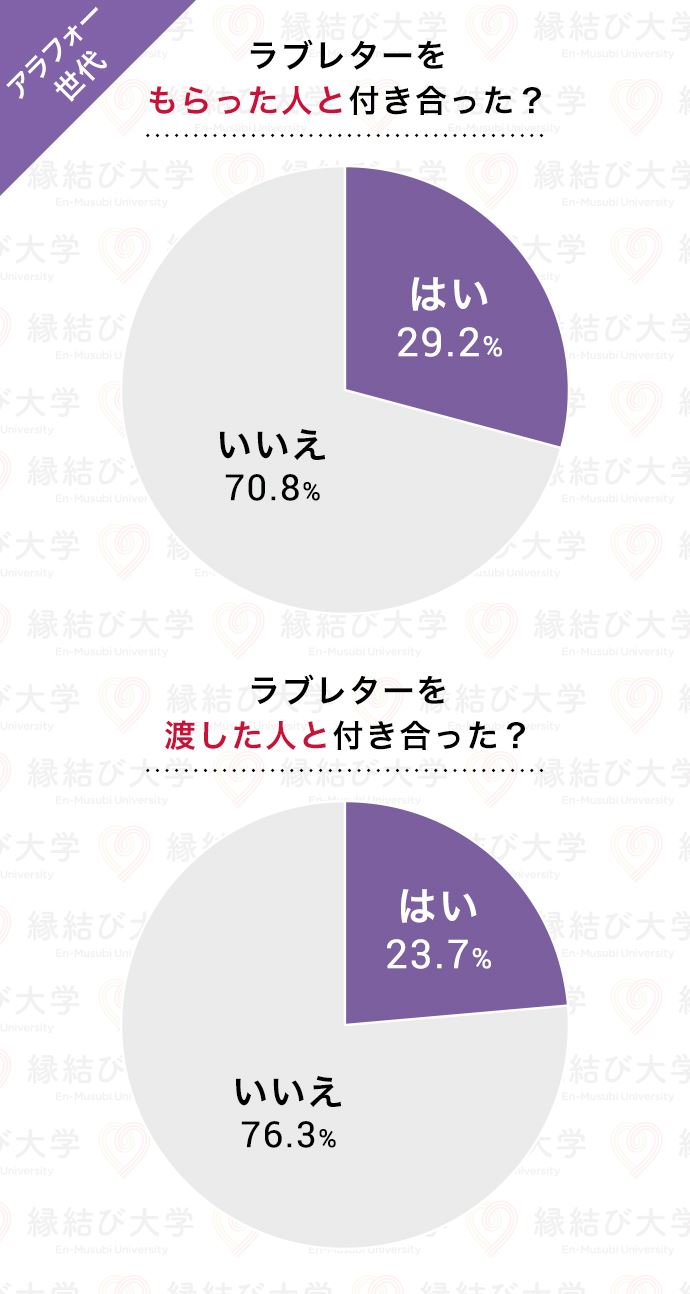 35~44歳アラフォー世代のラブレター成功率