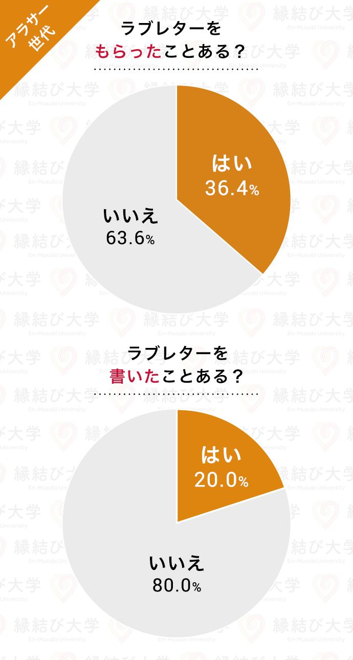 25~34歳のアラサー世代 ラブレターをもらった比率