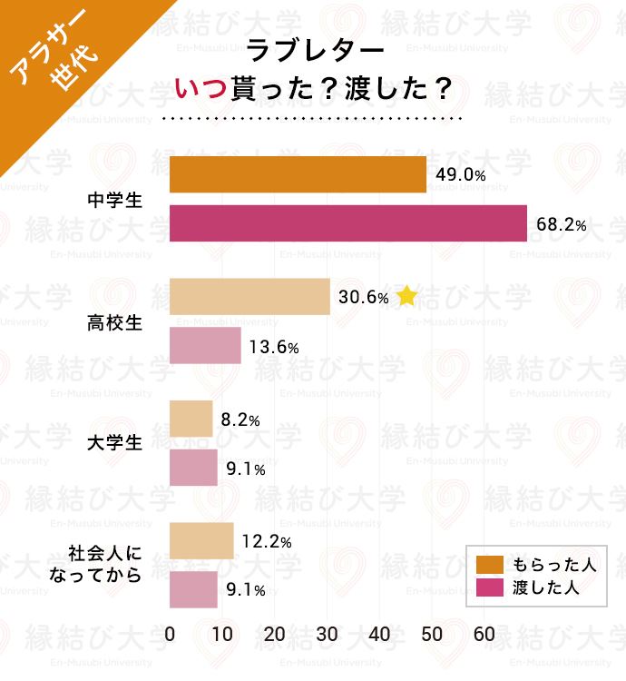 25~34歳のアラサー世代 ラブレターを貰ったのはいつ?