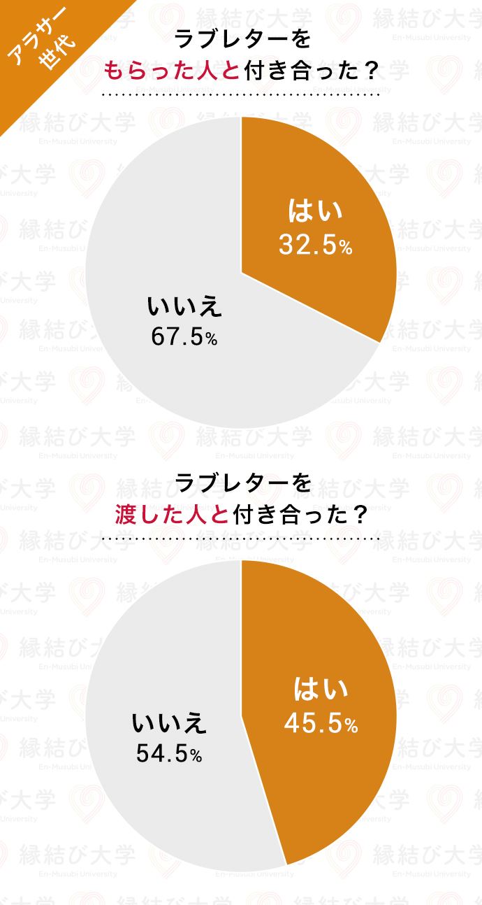 25~34歳のアラサー世代 ラブレター成功率