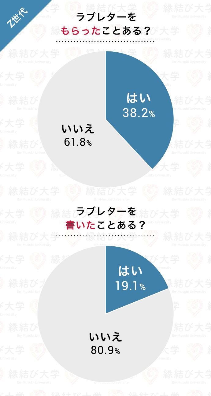 18歳~25歳のZ世代 ラブレターもらった比率