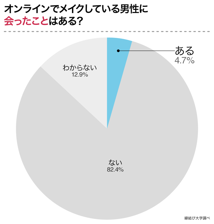 オンラインでメイクしている男性に会ったことある?