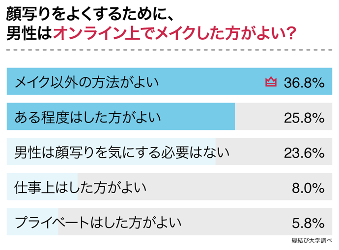 オンラインで男性はメイクした方がよい?
