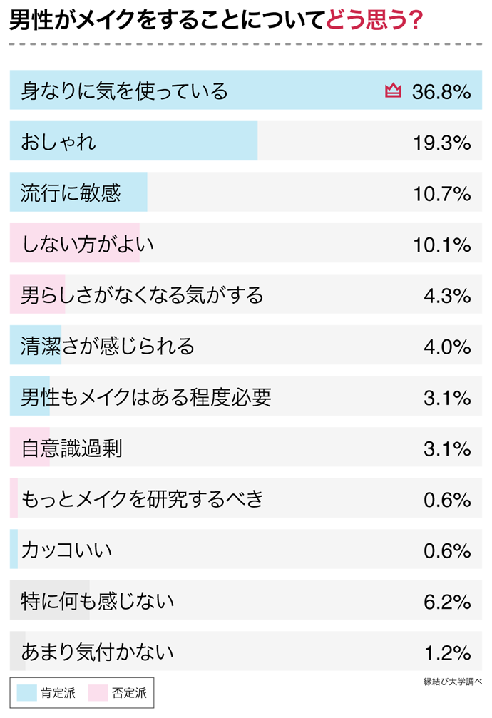 男性のメイクどう思う?