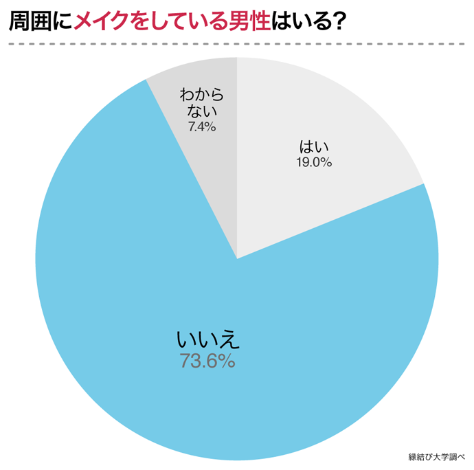 周囲にメイクをしている男性はいる?