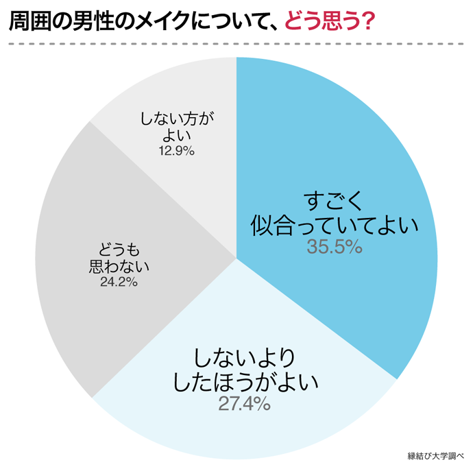 周囲の男性のメイクどう思う?