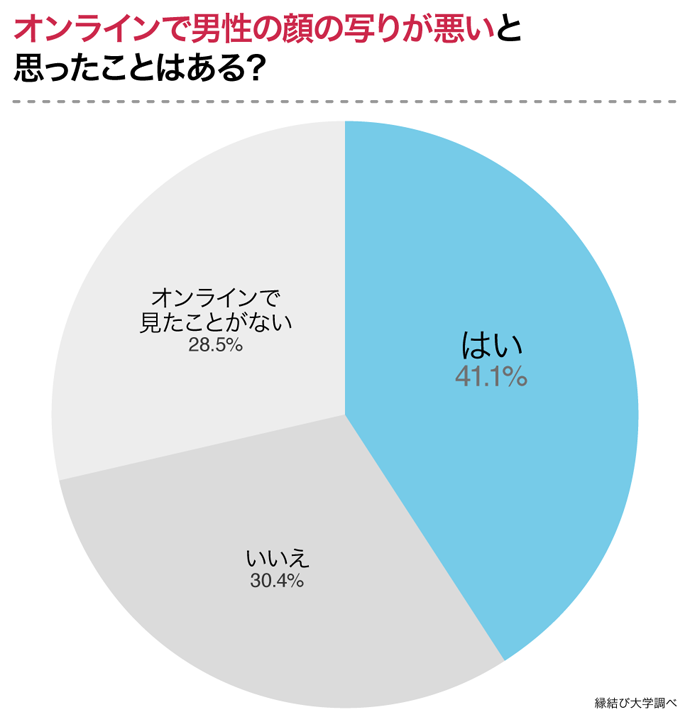 オンラインでの男性の顔写り気になる?