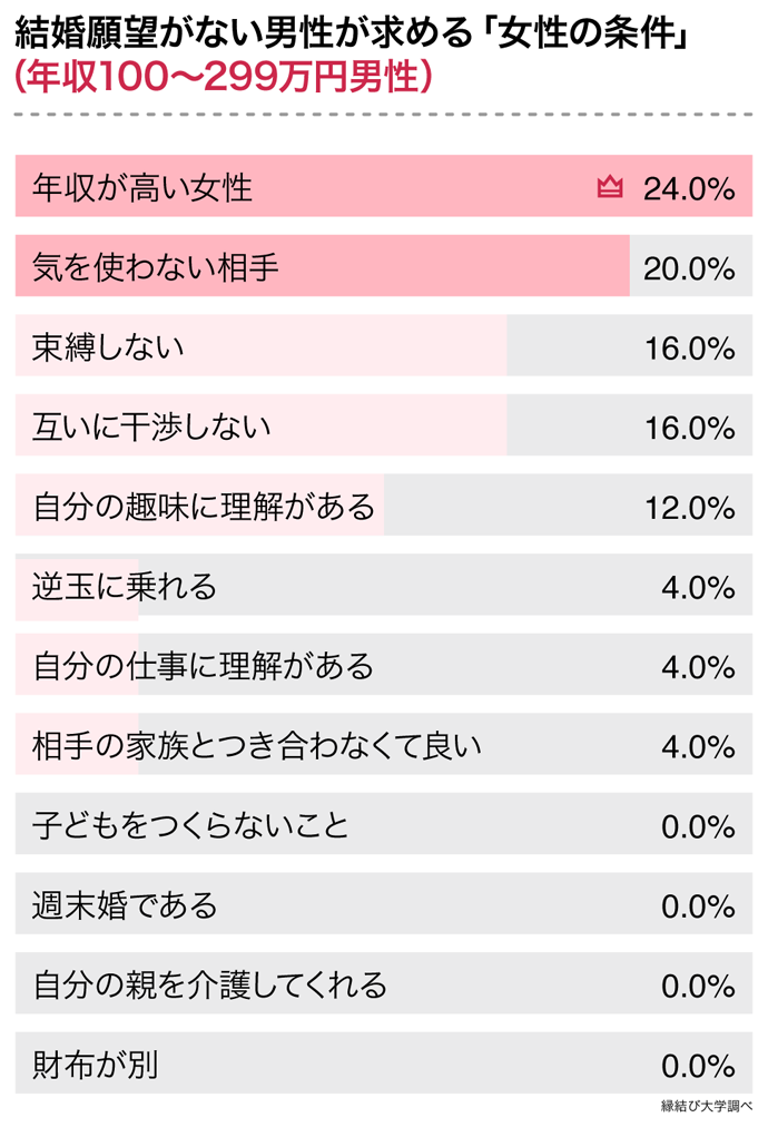 年収100~299万円の結婚願望がない男性が求める「女性の条件」に関するアンケートデータ