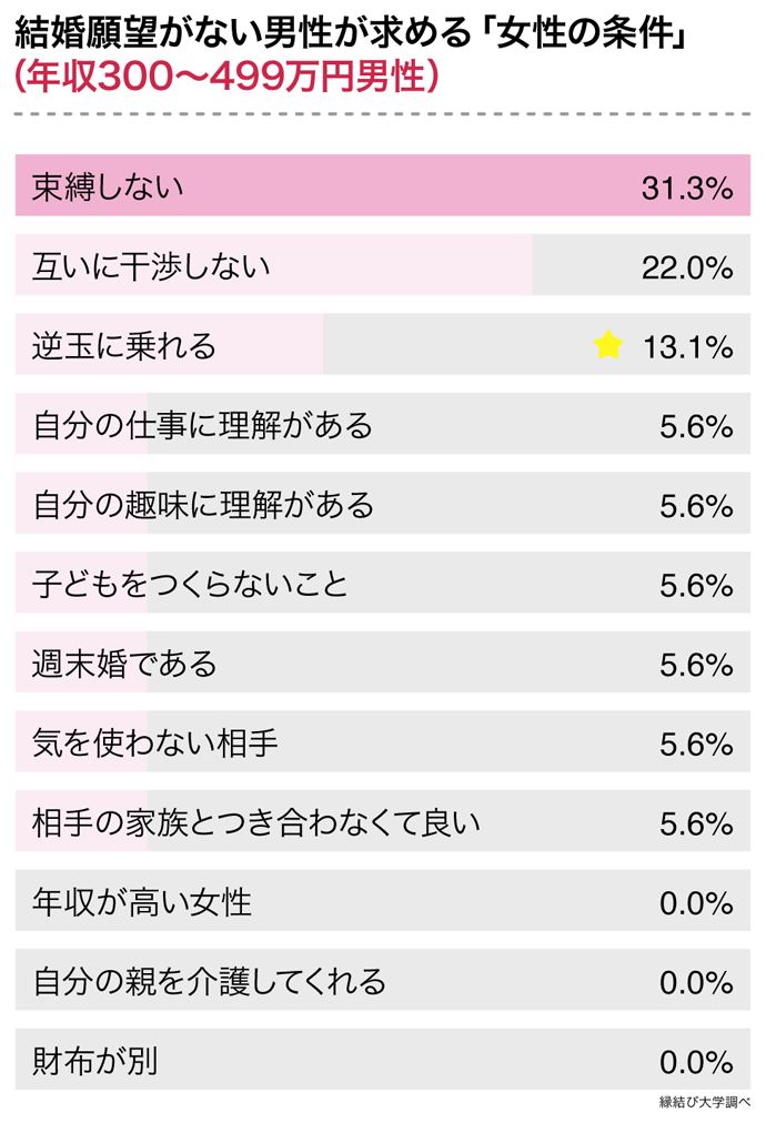 年収300~499万円の結婚願望がない男性が求める「女性の条件」に関するアンケートデータ