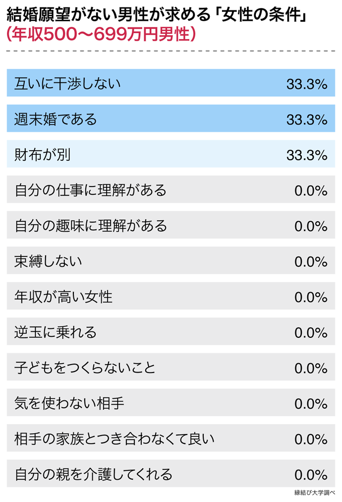 年収500~699万円の結婚願望がない男性が求める「女性の条件」に関するアンケートデータ