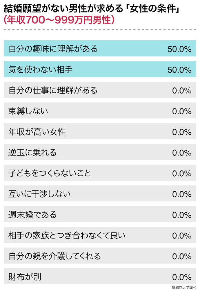 年収700~999万円の結婚願望がない男性が求める「女性の条件」に関するアンケートデータ