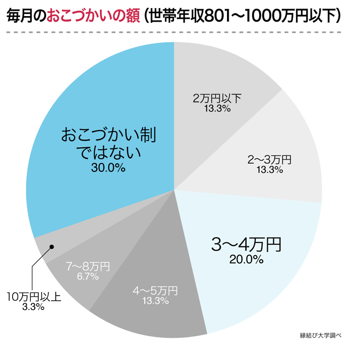 おこづかいの額 年収801~1000万円
