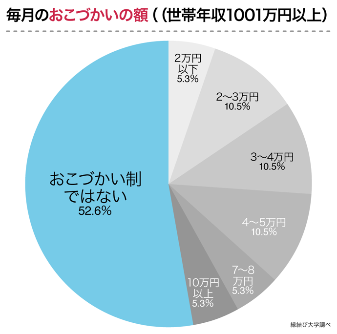 おこづかいの額 年収1001万円以上