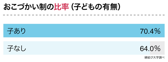 おこづかい制の比率 子どもの有無