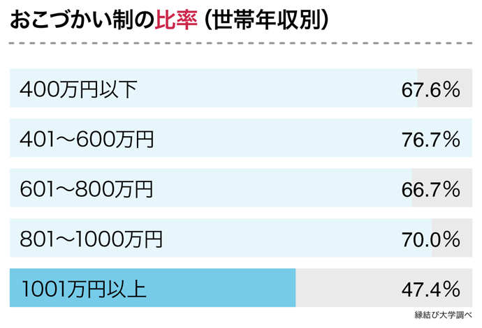 おこづかい制の比率 世帯年収別