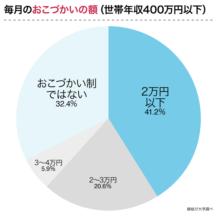 おこづかいの額 年収400万円以下