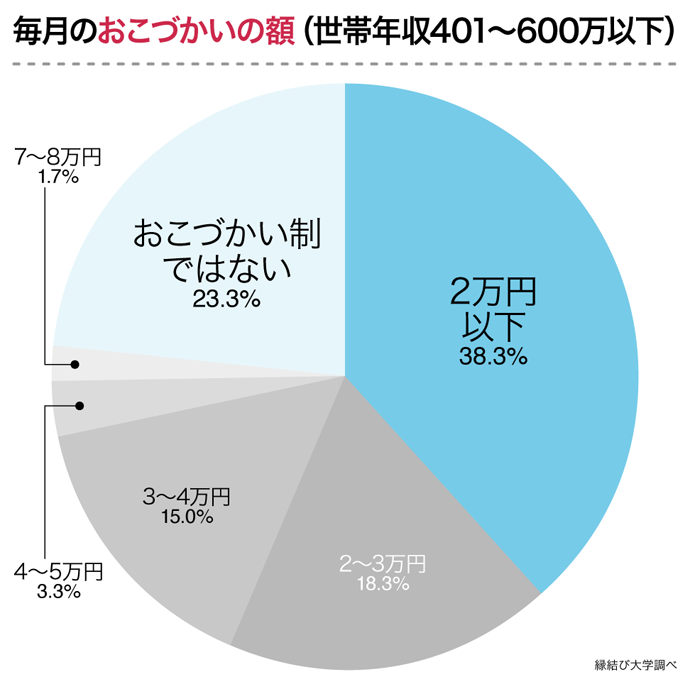 おこづかいの額年収400~600万円