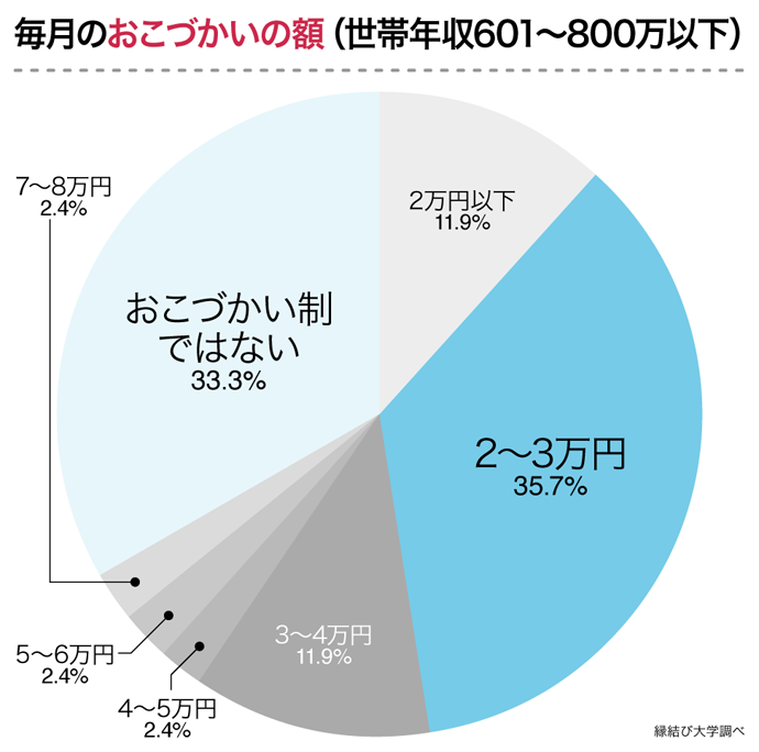 おこづかいの額 年収601~800万円