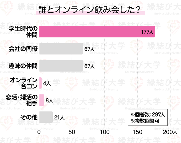 オンライン飲み会、誰とした?