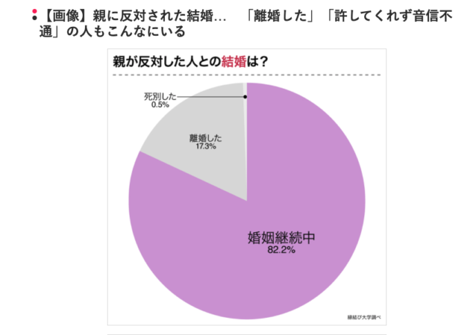 縁結び大学調べ 親に反対された相手と結婚した男女の統計データ 「オトナンサー」にて使用された画像