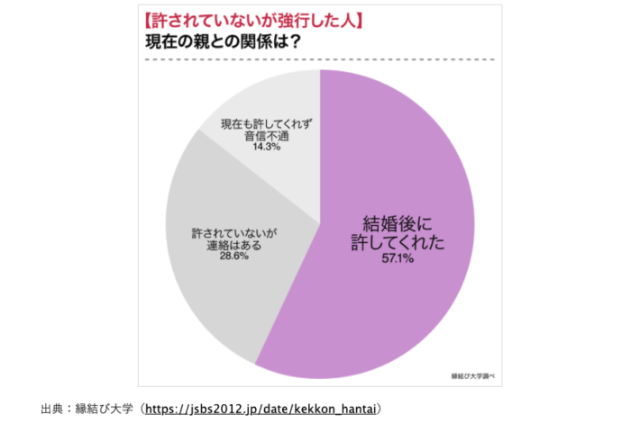 縁結び大学調べ 親に反対された相手と結婚した男女の統計データ 「オトナンサー」にて使用された画像