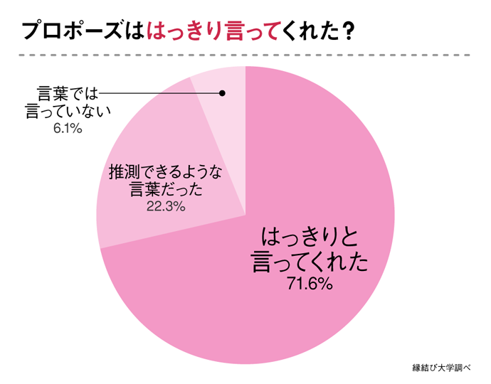 プロポーズはっきり言ってくれた?