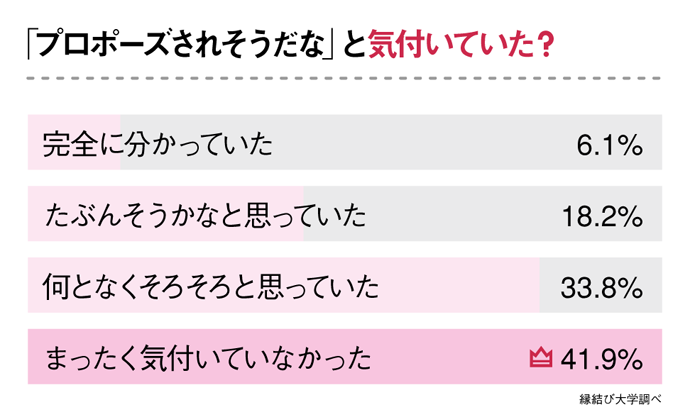 プロポーズ気づいていた?