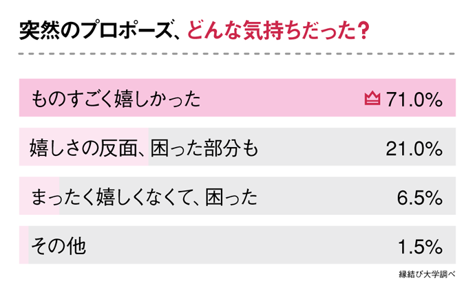 突然のプロポーズどんな気持ちだった?