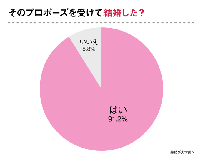 プロポーズを受けた?