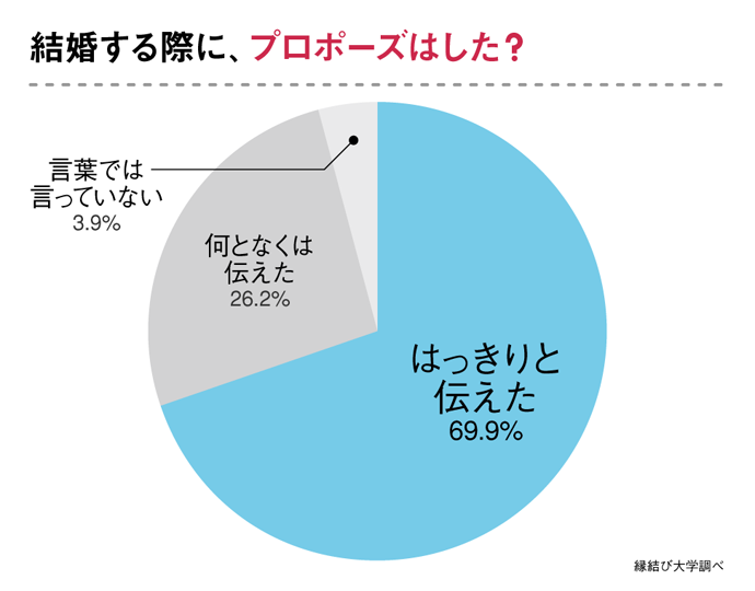 プロポーズはした?