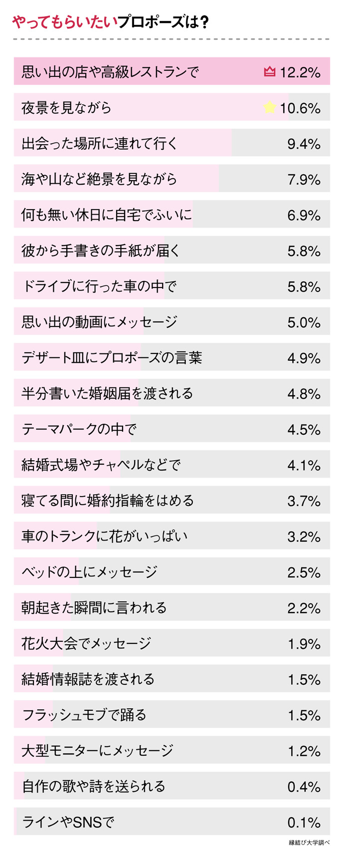どんなプロポーズがうれしい?