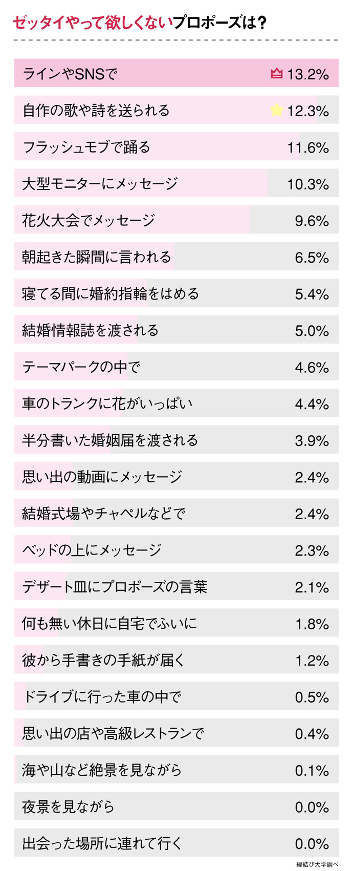 ゼッタイやってほしくないプロポーズは?