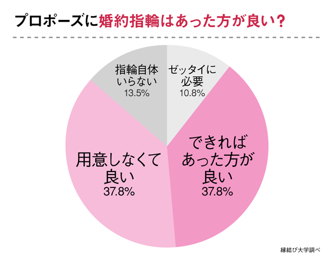 プロポーズに指輪は必要?